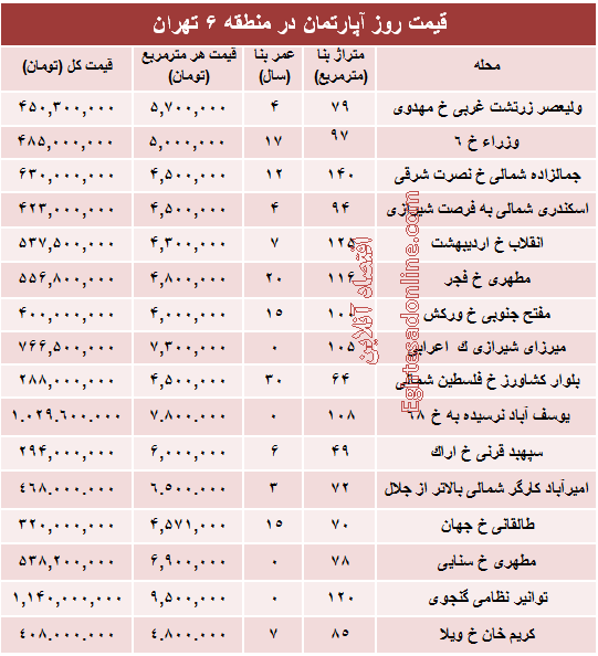 نرخ قطعی آپارتمان در منطقه ۶ تهران؟ +جدول