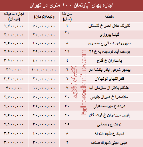 مظنه رهن آپارتمان ۱۰۰ متری در تهران + جدول