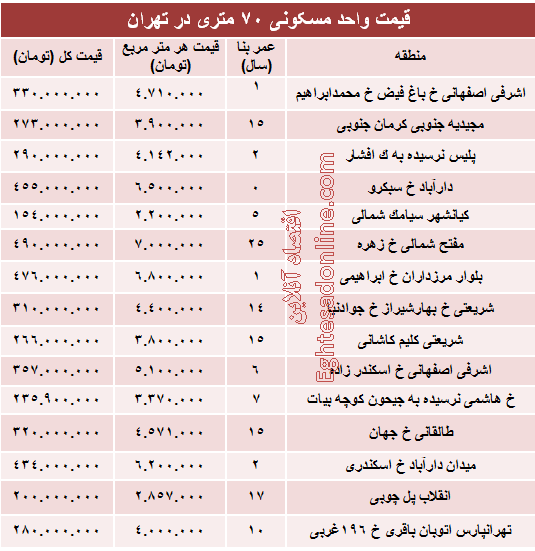 مظنه واحدهای ۷۰ متری در تهران؟ +جدول