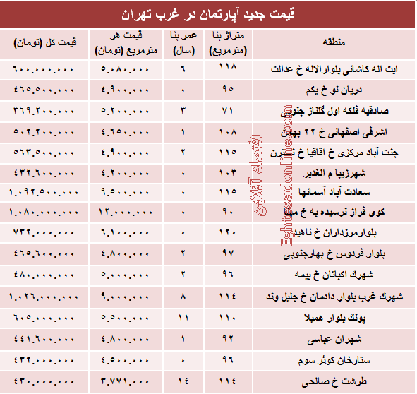 نرخ قطعی آپارتمان در غرب تهران؟ +جدول