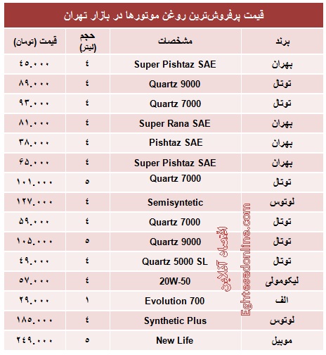 قیمت پرفروش‌ترین روغن موتورها +جدول