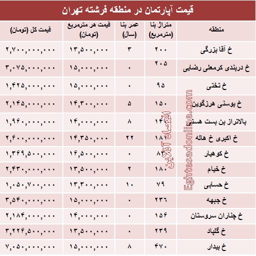 قیمت آپارتمان در منطقه فرشته؟ +جدول