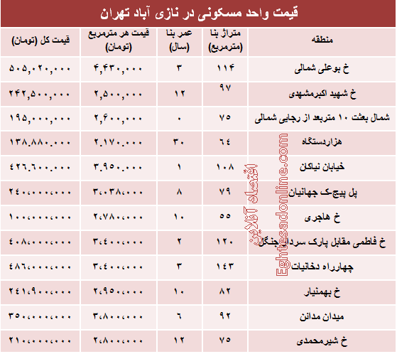 قیمت واحد مسکونی در منطقه نازی آباد؟ +جدول