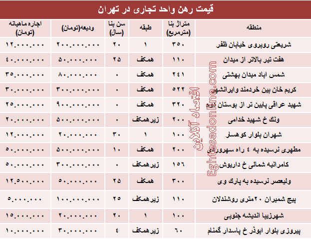 نرخ قطعی رهن واحد تجاری در تهران +جدول