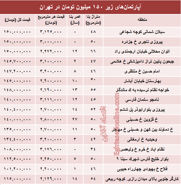 با ۱۵۰میلیون کجا می‌توان‌ خانه‌ خرید؟ +جدول