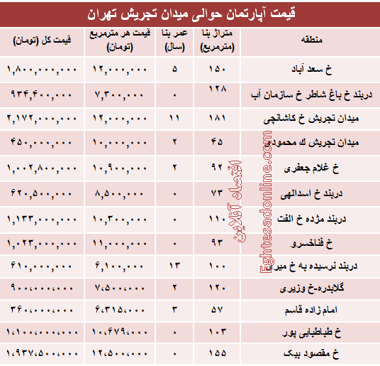 قیمت آپارتمان حوالی میدان تجریش؟ +جدول