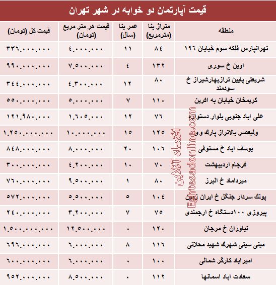 مظنه دوخوابه‌های شهر تهران؟ +جدول