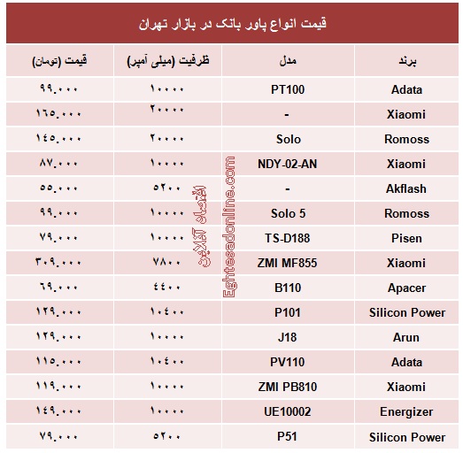 پرفروش‌ترین پاور بانک‌ها چند؟ +جدول