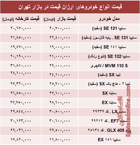 تفاوت کارخانه تا بازار خودروهای ارزان‌؟+جدول