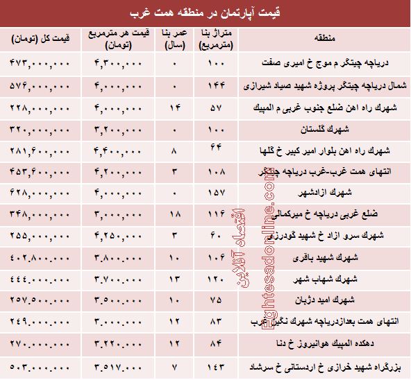 آپارتمان حوالی دریاچه چیتگر، چند؟ +جدول