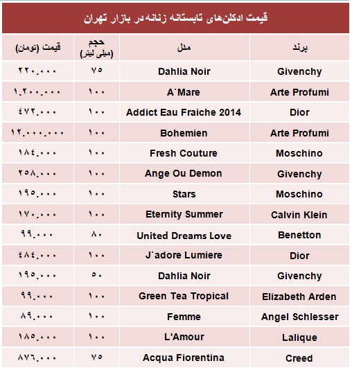 انواع ادکلن‌های تابستانه زنانه چند +جدول