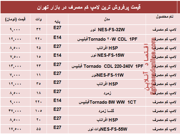 پرفروش‌ترین‌ لامپ‌های کم مصرف؟ +قیمت‌