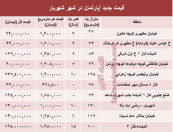 مظنه آپارتمان در شهر شهریار؟ +جدول