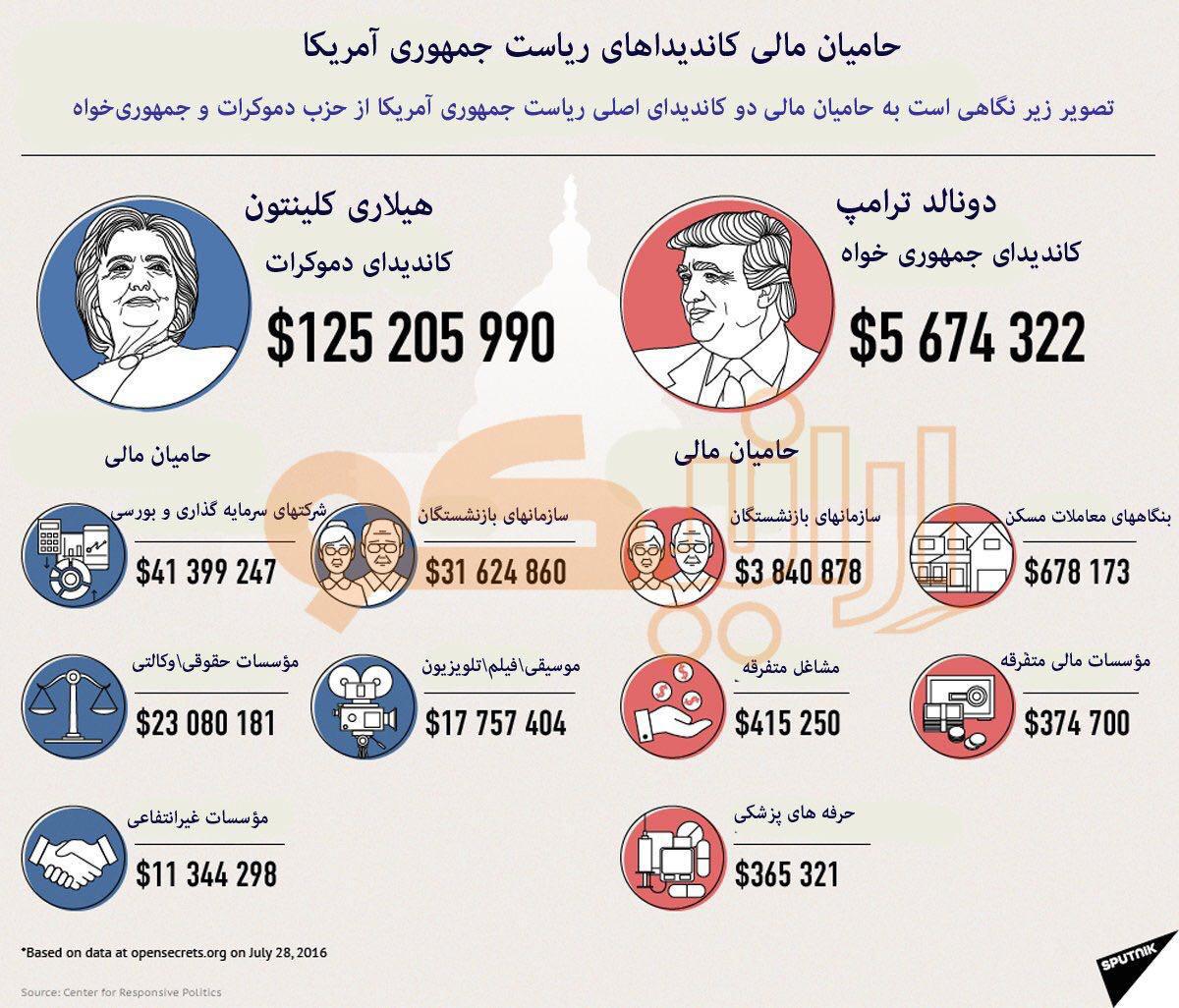 حامیان‌مالی‌کاندیدای‌ریاست‌جمهوری‌آمریکا+ اینفوگرافیک