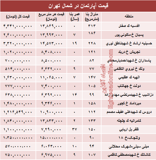 نرخ قطعی آپارتمان در شمال تهران؟ +جدول