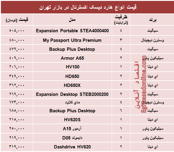 قیمت انواع هارد‌ دیسک‌ اکسترنال؟ +جدول