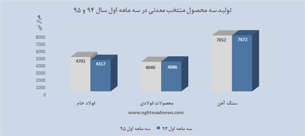 نوسانات تولید فولاد و سنگ‌آهن ایران در بهار 95 +نمودار