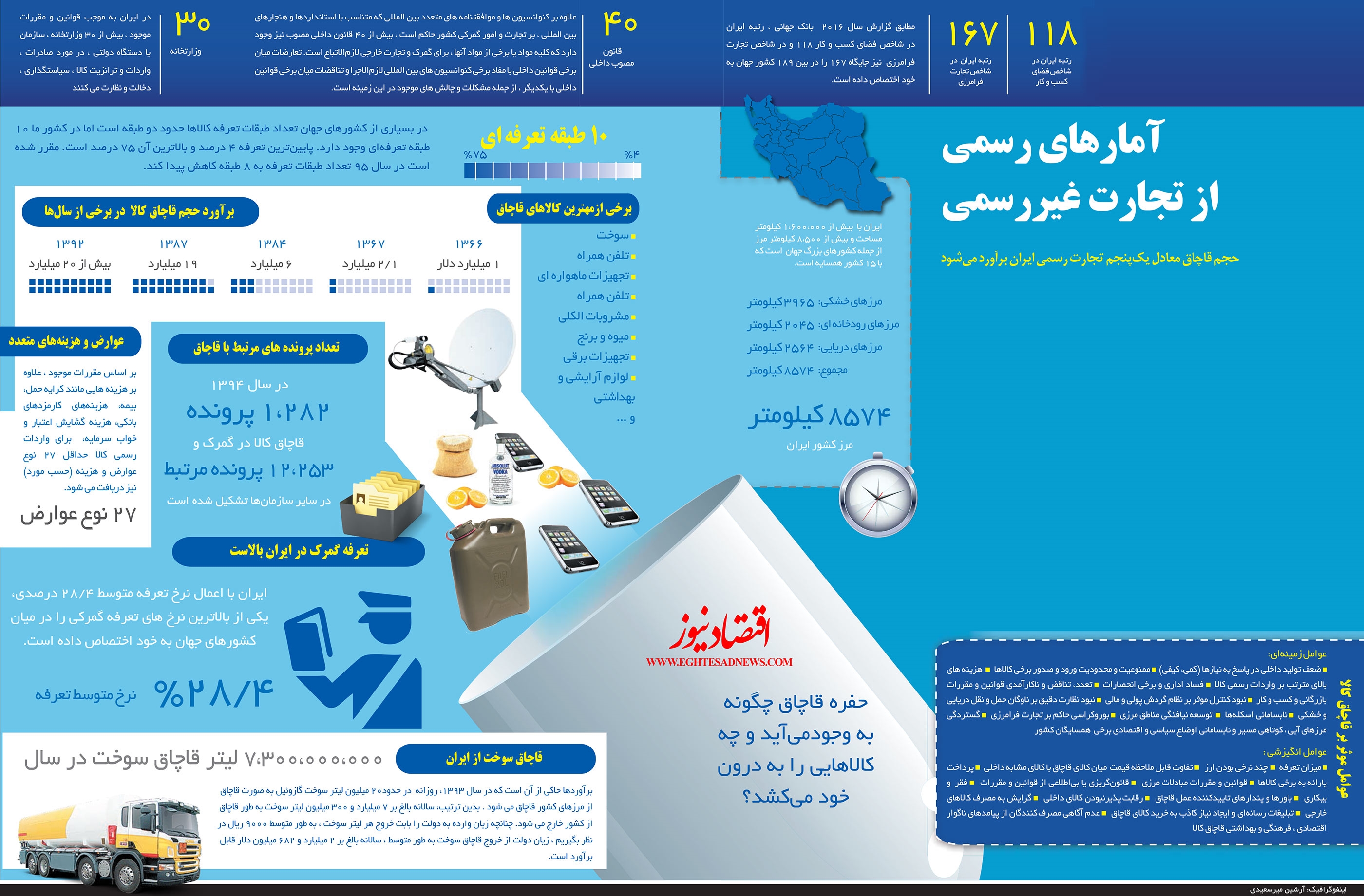 آمار های رسمی از تجارت غیررسمی ایران +اینفوگرافیک