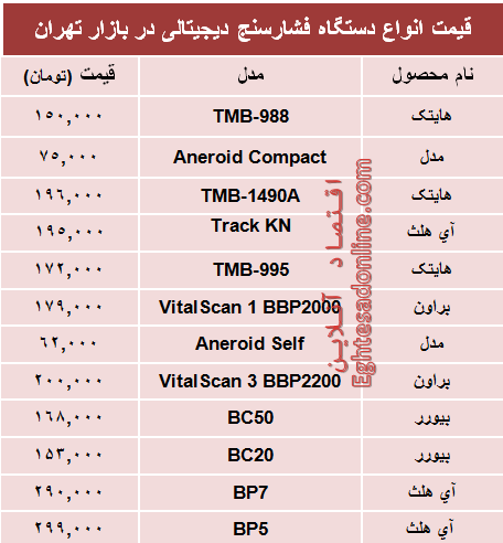 قیمت پرفروش‌ترین انواع  فشار سنج +جدول