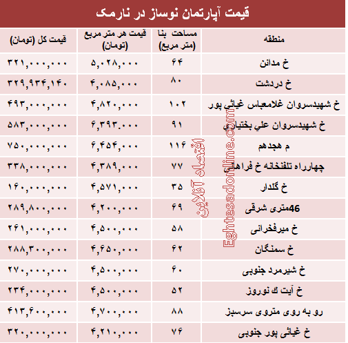 مظنه آپارتمان نوساز در منطقه نارمک؟ +جدول