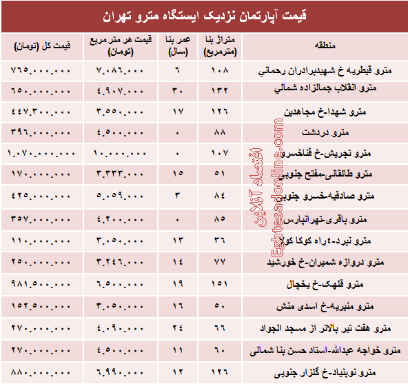 مظنه آپارتمان نزدیک ایستگاه مترو؟ +جدول