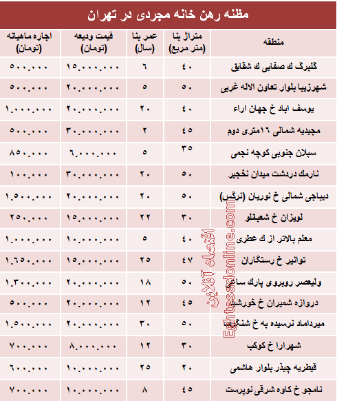 مظنه رهن خانه نقلی در تهران؟ +جدول