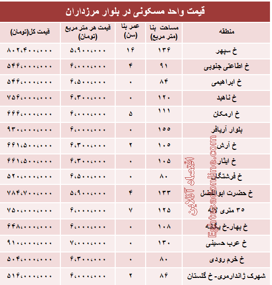 قیمت آپارتمان در بلوار مرزداران تهران؟ +جدول