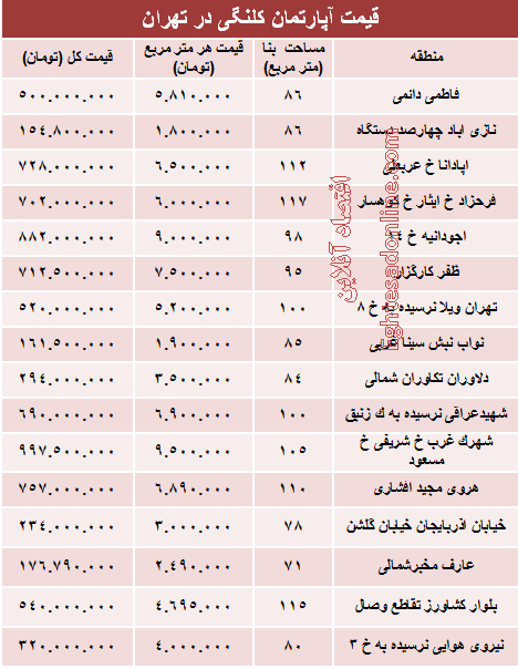 مظنه واحدهای کلنگی در تهران؟ +جدول