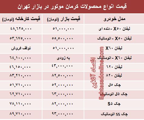 قیمت‌ جدید محصولات کرمان موتور +جدول