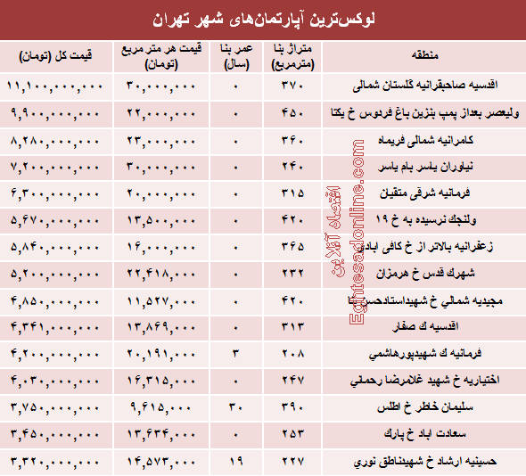 نجومی‌ترین مبالغ بازار مسکن تهران! +جدول