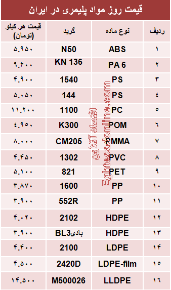 قیمت روز مواد پلیمری در ایران +جدول
