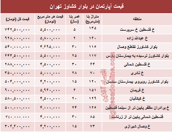 قیمت واحد مسکونی در بلوار کشاورز؟ +جدول