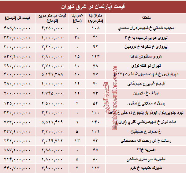 نرخ جدید آپارتمان در شرق تهران؟ +جدول