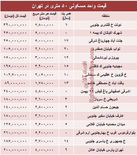 مظنه واحدهای ۵۰ متری در تهران؟ +جدول