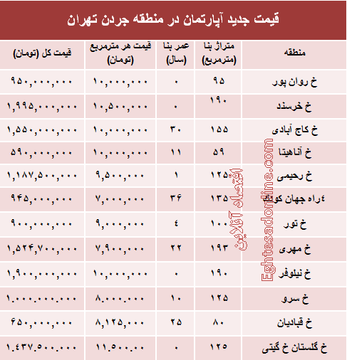 مظنه آپارتمان در منطقه جردن ؟ +جدول