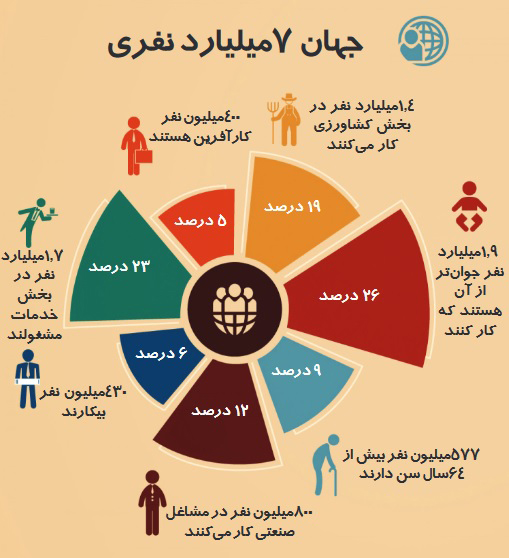 ۷ میلیارد نفر در دنیا به چه کاری مشغول‌اند؟