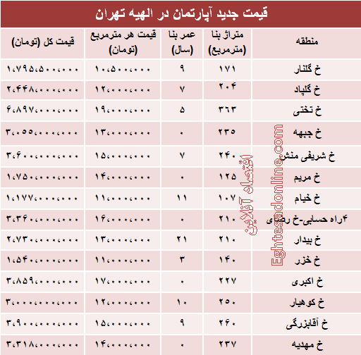 آپارتمان در منطقه الهیه متری چند؟ +جدول