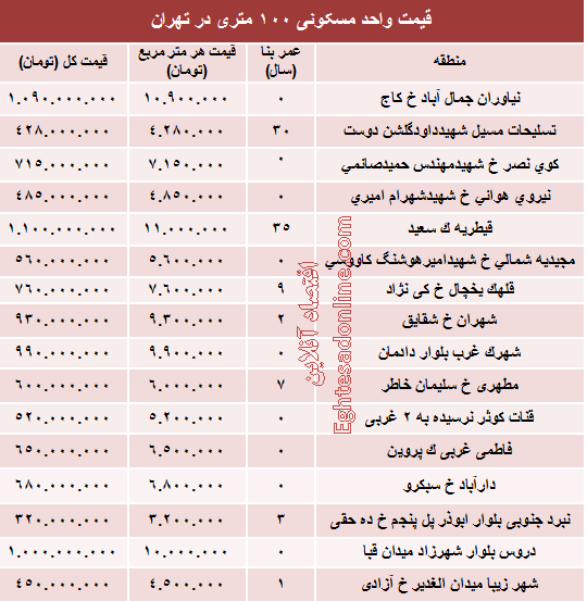 مظنه واحدهای ۱۰۰ متری در تهران؟ +جدول