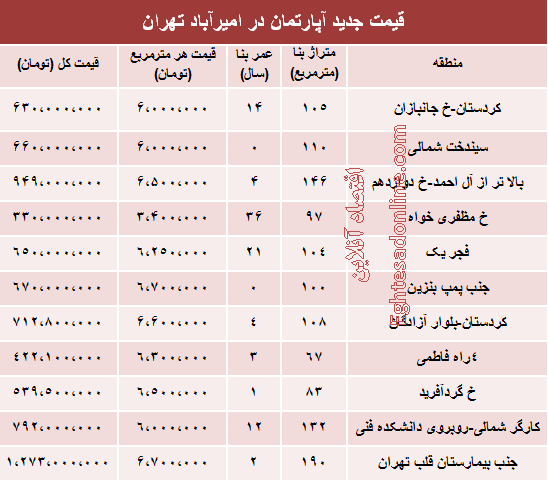مظنه آپارتمان در منطقه امیرآباد؟ +جدول