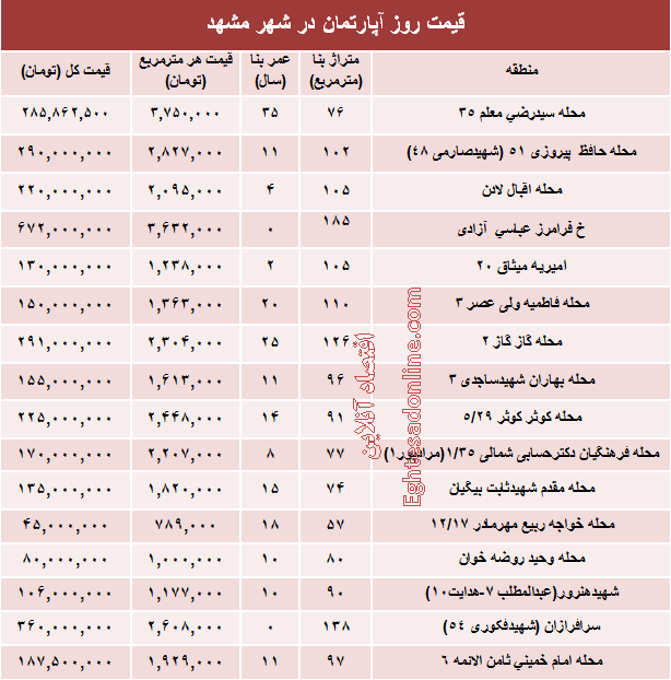 قیمت روز آپارتمان در شهر مقدس مشهد؟ +جدول