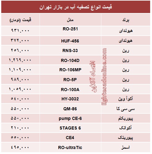 قیمت انواع دستگاه‌های تصفیه آب +جدول