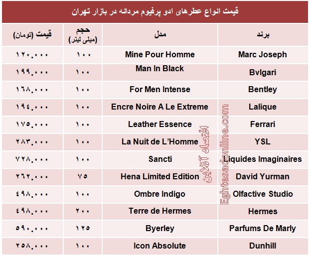 قیمت عطرهای ادو پرفیوم مردانه چند؟+جدول