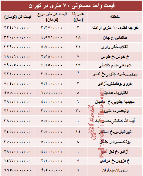 مظنه واحدهای ۷۰ متری در تهران؟ +جدول