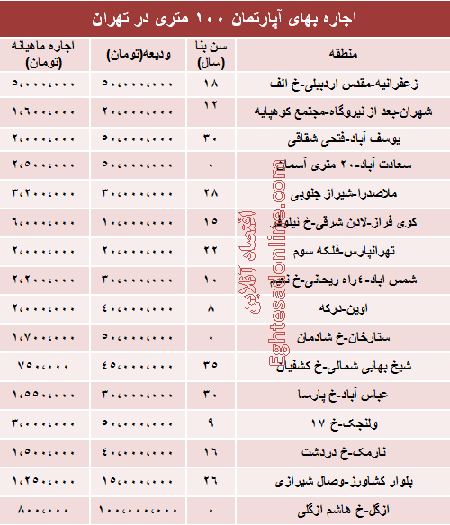 مظنه رهن آپارتمان ۱۰۰ متری در تهران + جدول