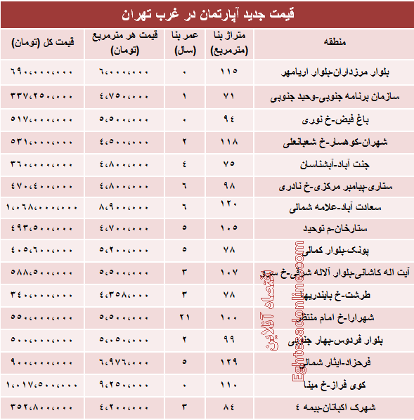 نرخ قطعی آپارتمان در غرب تهران؟ +جدول