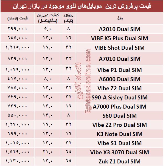 پرفروش ترین  ‌موبایل‌های لنوو  کدامند؟ +جدول