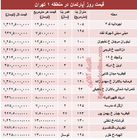 نرخ قطعی آپارتمان در منطقه1تهران؟ +جدول