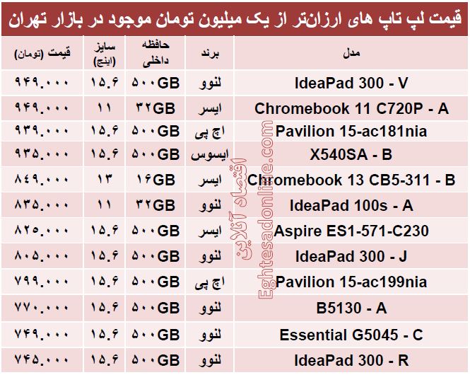 با یک‌میلیون‌تومان چه لپ تاپی بخریم؟ +جدول