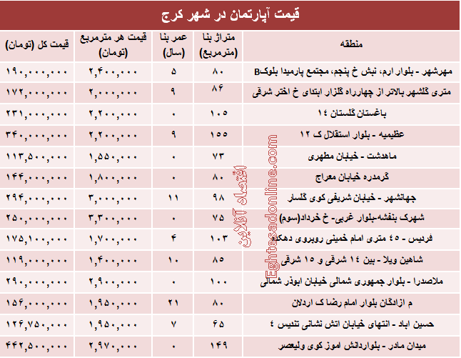 نرخ قطعی آپارتمان در کرج ؟ +جدول