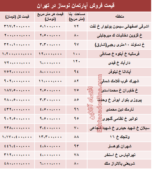 مظنه آپارتمان نوساز در تهران؟ +جدول